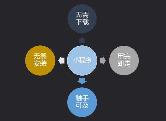 成都行业小程序开发如何推广？