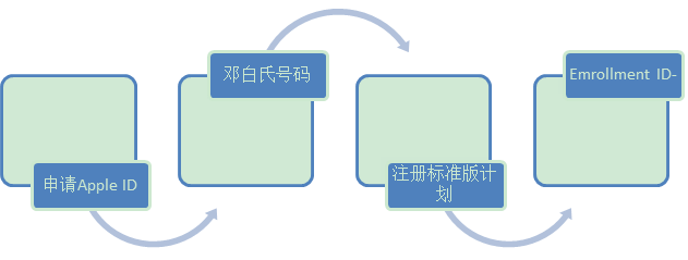 苹果app上架流程